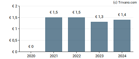 Dividend van Savencia S.A.