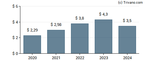 Dividend van Pool Corporation