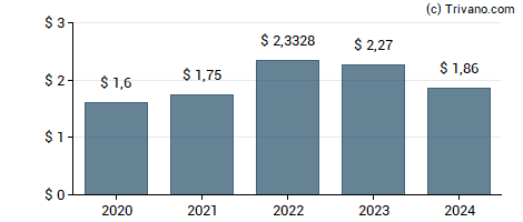 Dividend van Popular Inc.