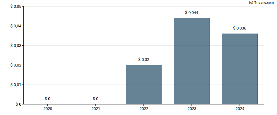 Dividend van Vox Royalty Corp