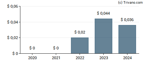 Dividend van Vox Royalty Corp