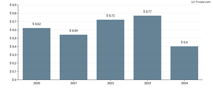 Dividend van Power Integrations Inc.