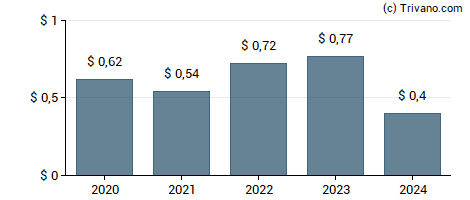 Dividend van Power Integrations Inc.