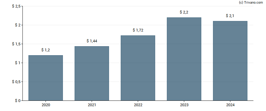 Dividend van Preferred Bank (Los Angeles, CA)