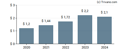 Dividend van Preferred Bank (Los Angeles, CA)