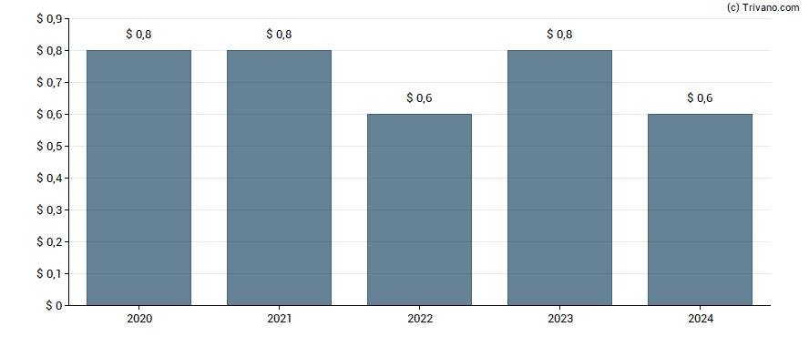 Dividend van Preformed Line Products Co.