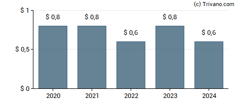 Dividend van Preformed Line Products Co.