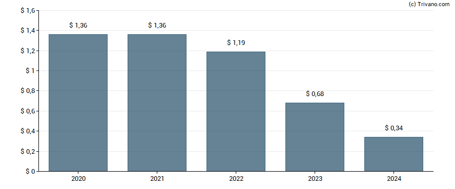 Dividend van Climb Global Solutions Inc