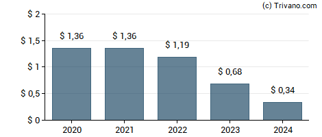 Dividend van Climb Global Solutions Inc