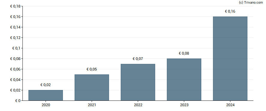 Dividend van Bourse Direct