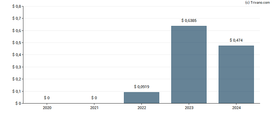 Dividend van FS Credit Opportunities Corp