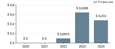 Dividend van FS Credit Opportunities Corp