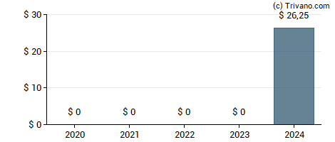 Dividend van Booking Holdings Inc