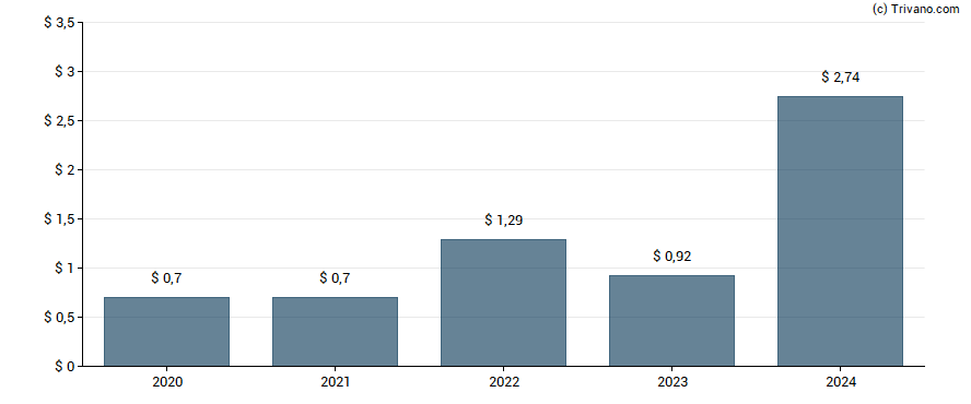 Dividend van Pricesmart Inc.