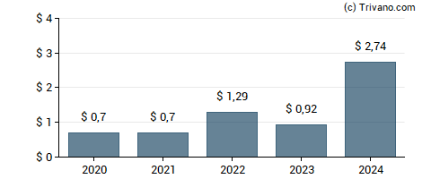 Dividend van Pricesmart Inc.