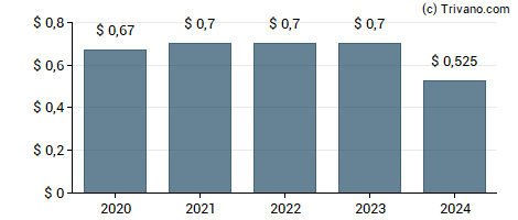 Dividend van Progress Software Corp.