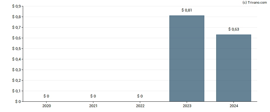 Dividend van F&G Annuities & Life Inc