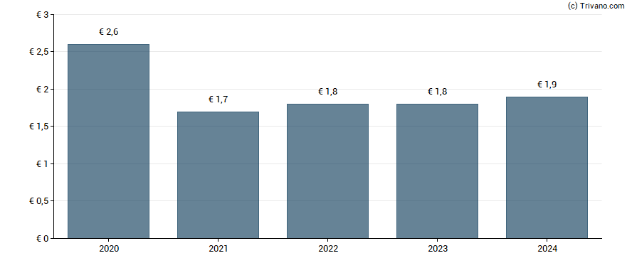 Dividend van Bouygues