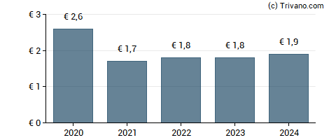 Dividend van Bouygues