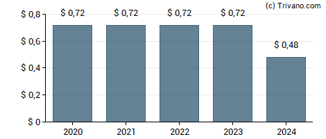 Dividend van Prospect Capital Corp