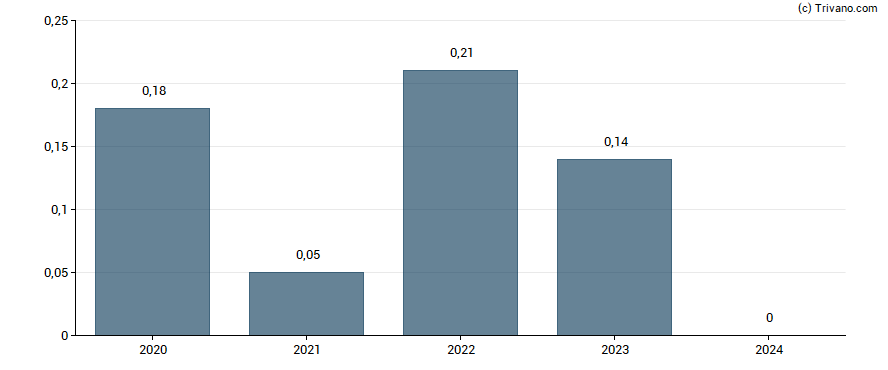 Dividend van Psychemedics Corp.