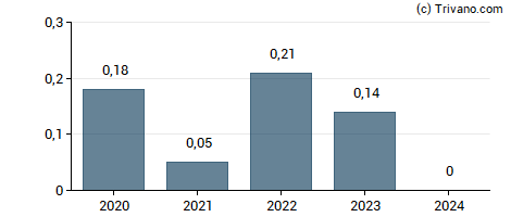 Dividend van Psychemedics Corp.