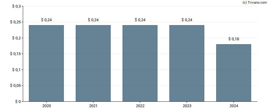 Dividend van QCR Holding, Inc.