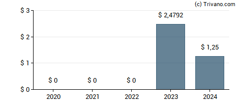 Dividend van Redwood Trust Inc.