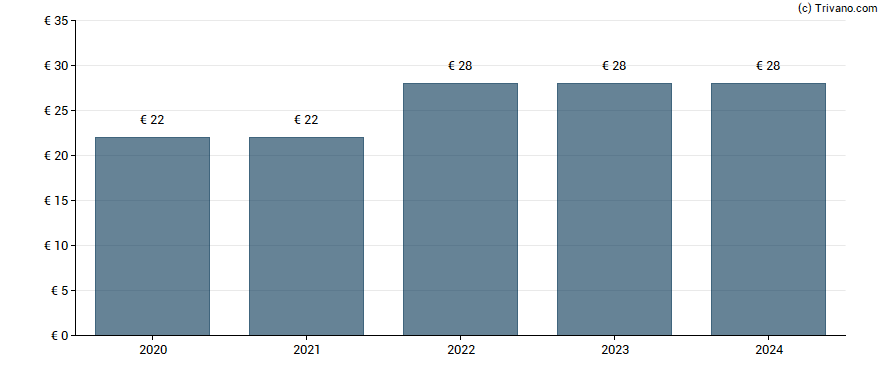 Dividend van Moncey (Fin) Nom