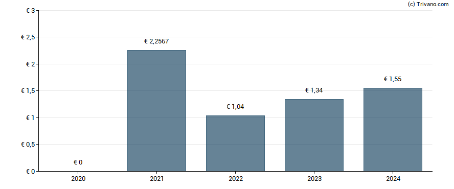 Dividend van Stellantis