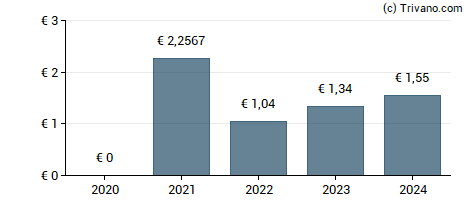 Dividend van Stellantis