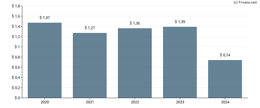 Dividend van Upbound Group, Inc.