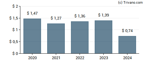 Dividend van Upbound Group, Inc.