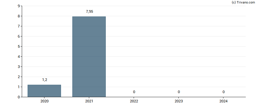 Dividend van RBC Bearings Inc.