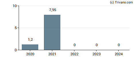 Dividend van RBC Bearings Inc.