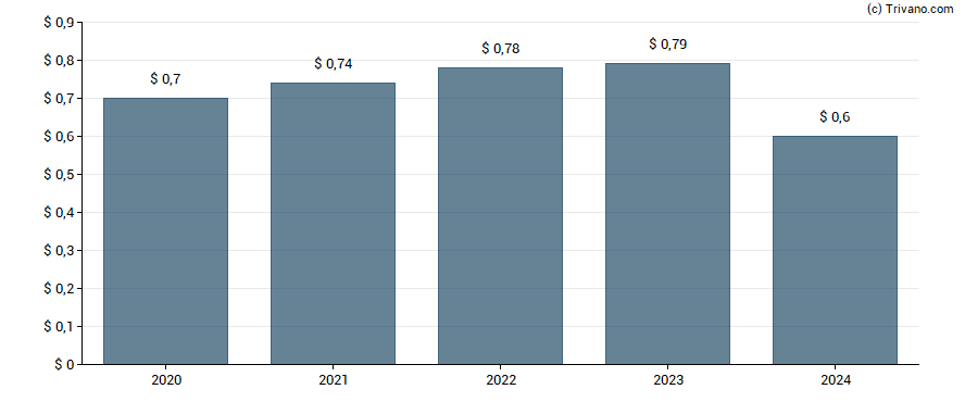 Dividend van RGC Resources, Inc.