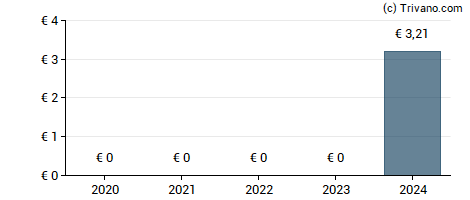 Dividend van Bourrelier Group