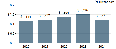 Dividend van Republic Bancorp, Inc. (KY)