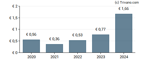 Dividend van Bureau Veritas