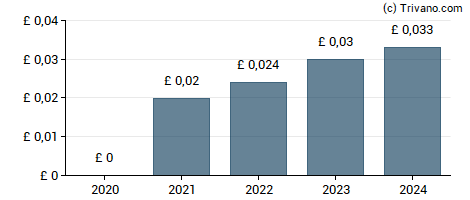 Dividend van Nexteq plc