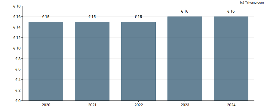 Dividend van Burelle SA