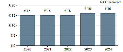 Dividend van Burelle SA