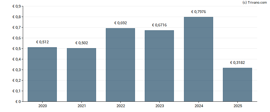 Dividend van Ferrovial SA