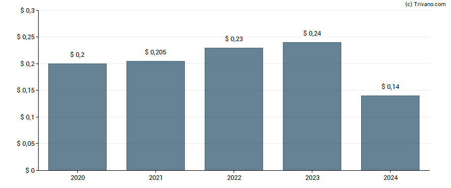 Dividend van Riverview Bancorp, Inc.