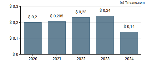 Dividend van Riverview Bancorp, Inc.