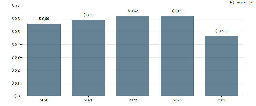 Dividend van Rocky Brands, Inc