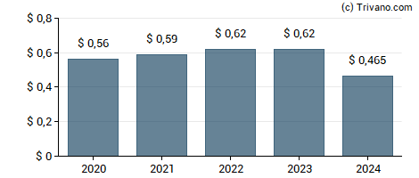 Dividend van Rocky Brands, Inc