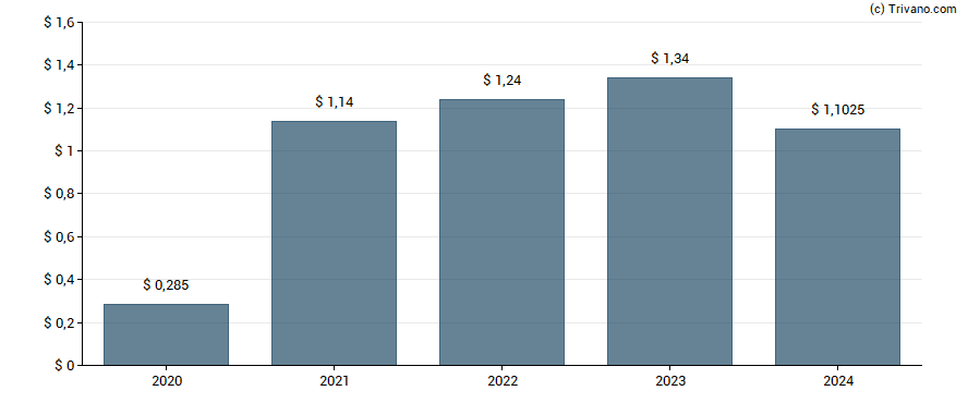 Dividend van Ross Stores, Inc.