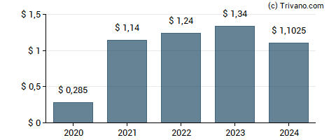 Dividend van Ross Stores, Inc.