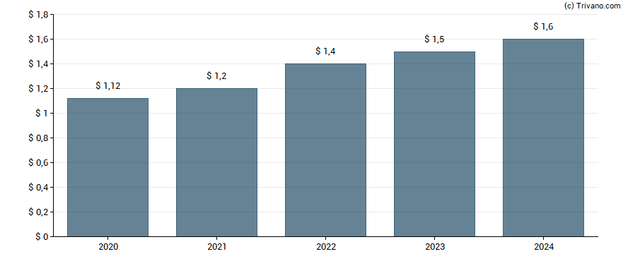 Dividend van Royal Gold, Inc.